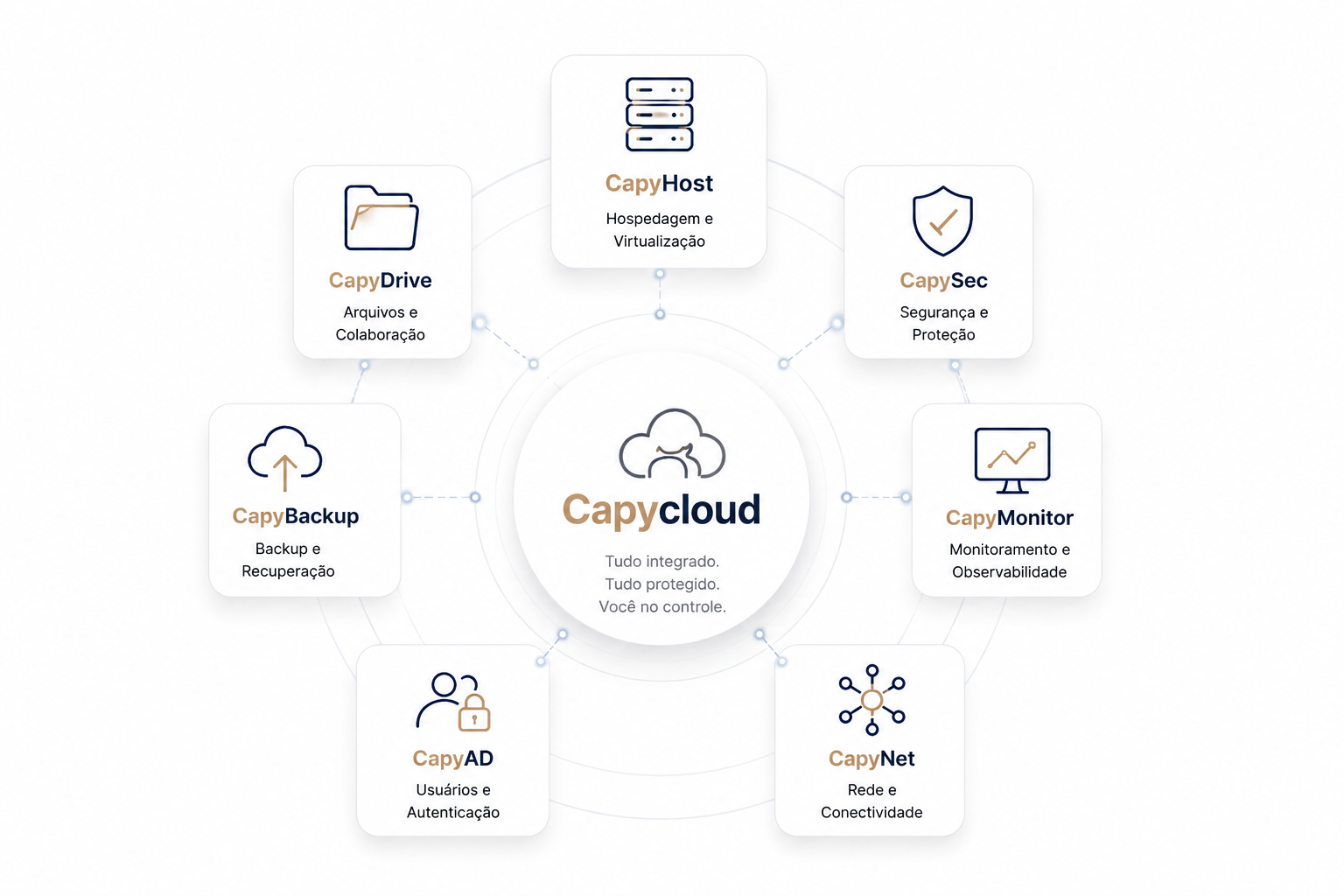 Ecossistema CapyCloud — Diagrama das soluções integradas